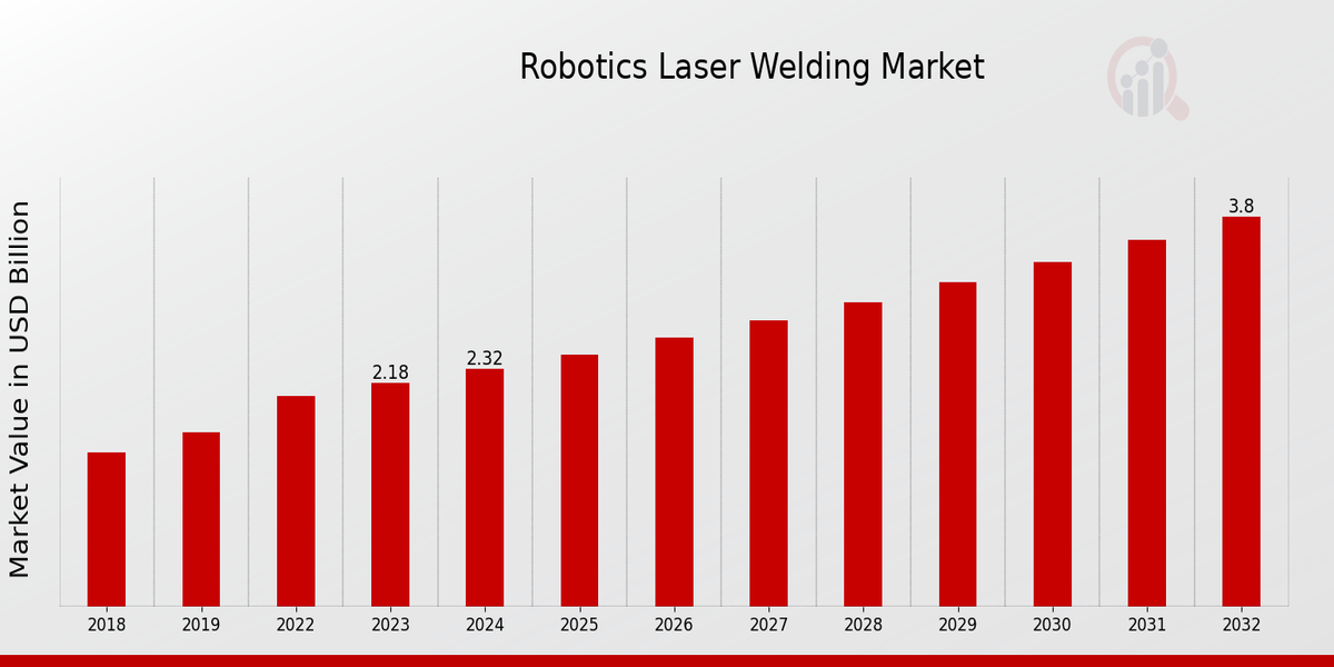 Robotics Laser Welding Market Overview