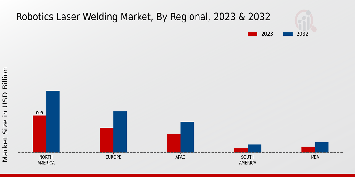 Robotics Laser Welding Market Regional Insights   