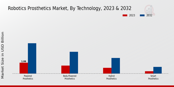 Robotics Prosthetics Market Technology Insights