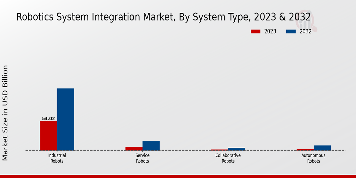 Robotics System Integration Market System Type Insights