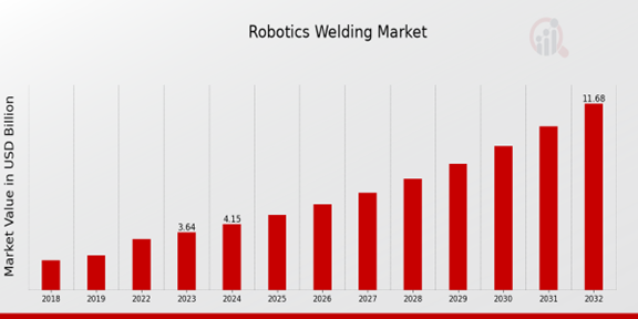 Robotics Welding Market Overview