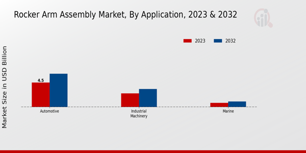 Rocker Arm Assembly Market Application Insights 