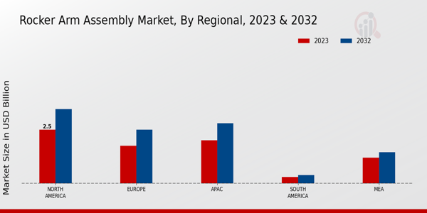 Rocker Arm Assembly Market Regional Insights 