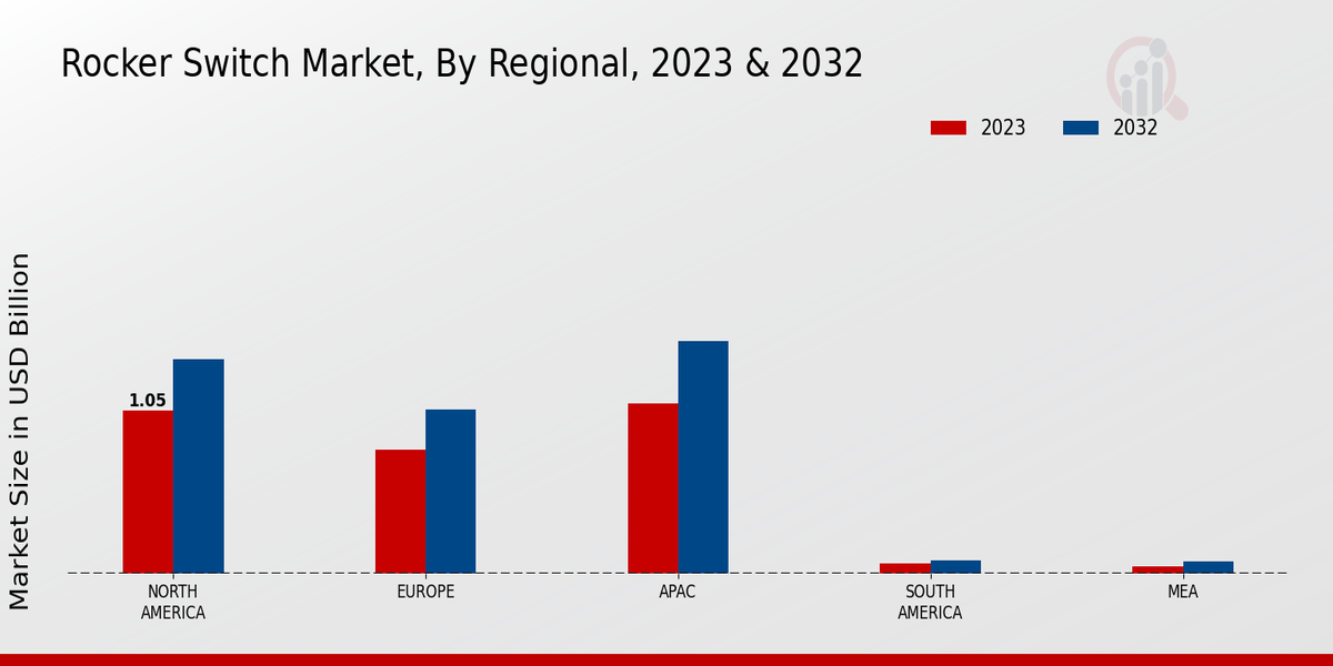 Rocker Switch Market Regional Insights   