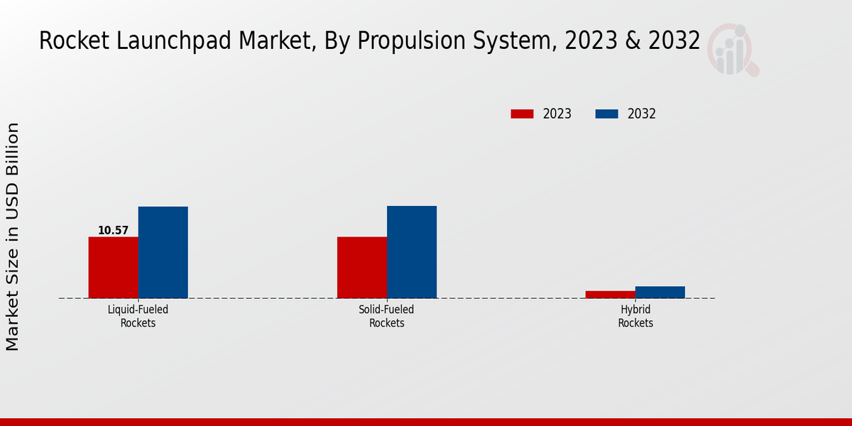 Rocket Launchpad Market Propulsion System Insights