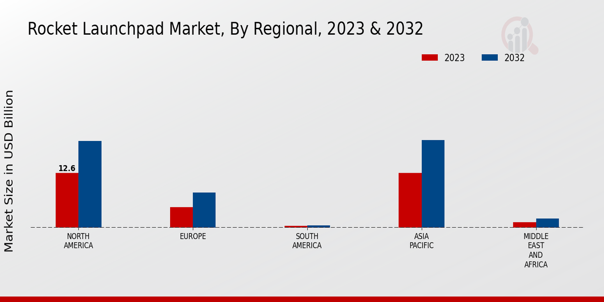 Rocket Launchpad Market Regional Insights