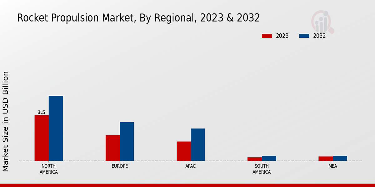 Rocket Propulsion Market By regional