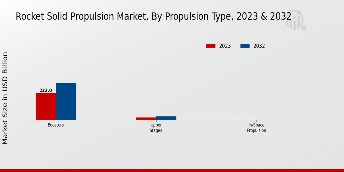 Rocket Solid Propulsion Market Propulsion Type Insights