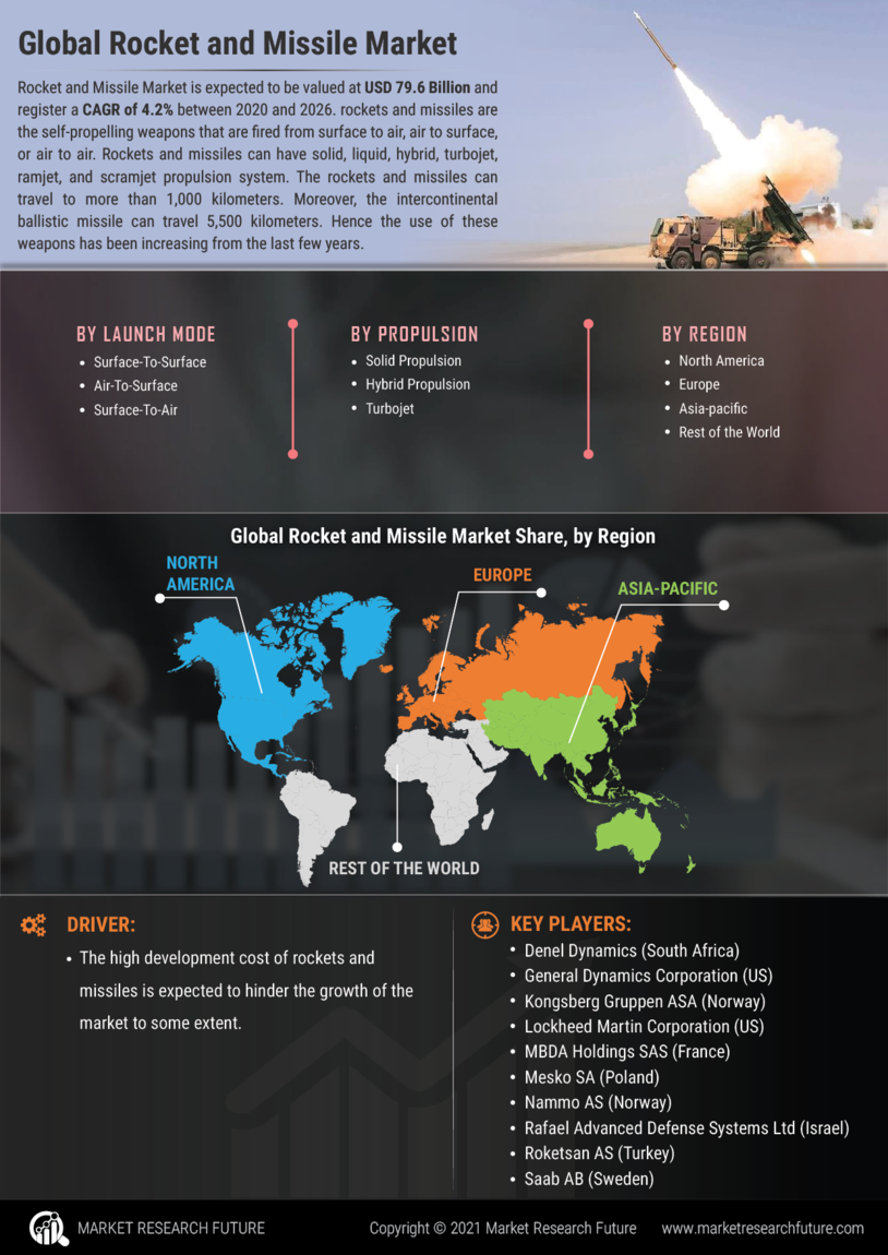 Rocket Missile Market