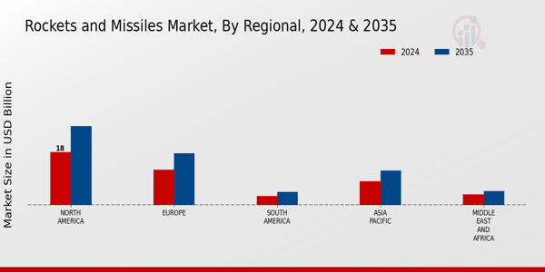 Rockets and Missiles Market Regional Insights