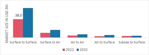 Rockets and Missiles Market, by Launch Mode, 2022 & 2032