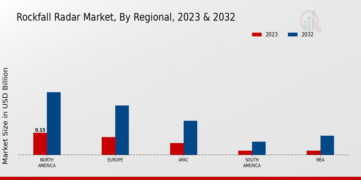 Rockfall Radar Market Regional Insights   