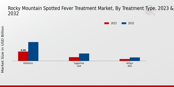 Perspectivas sobre el tipo de tratamiento del mercado de tratamiento de la fiebre maculosa de las Montañas Rocosas