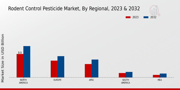 Rodent Control Pesticide Market Regional Insights