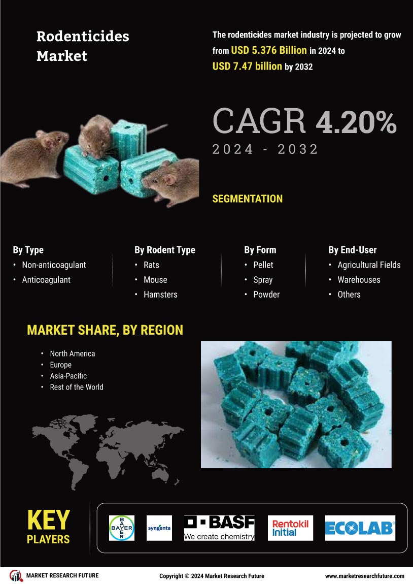 Rodenticides Market