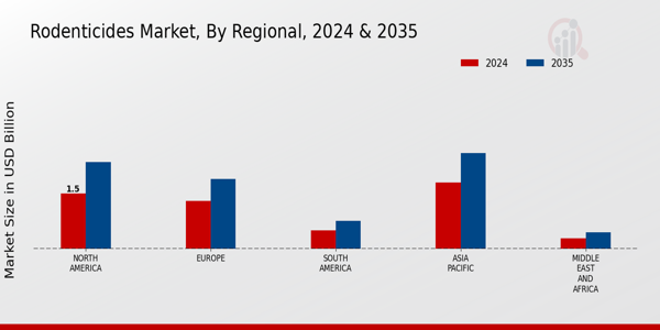 Rodenticides Market Regional Insights  
