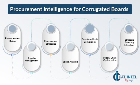 Roles Procurement Intelligence for Corrugated Boards