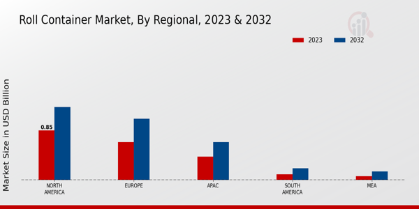 Roll Container Market Regional Insights   