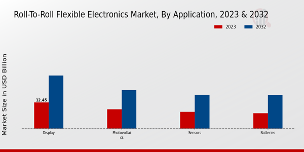 Roll To Roll Flexible Electronic Market Insights