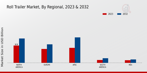 Roll Trailer Market Regional Insights