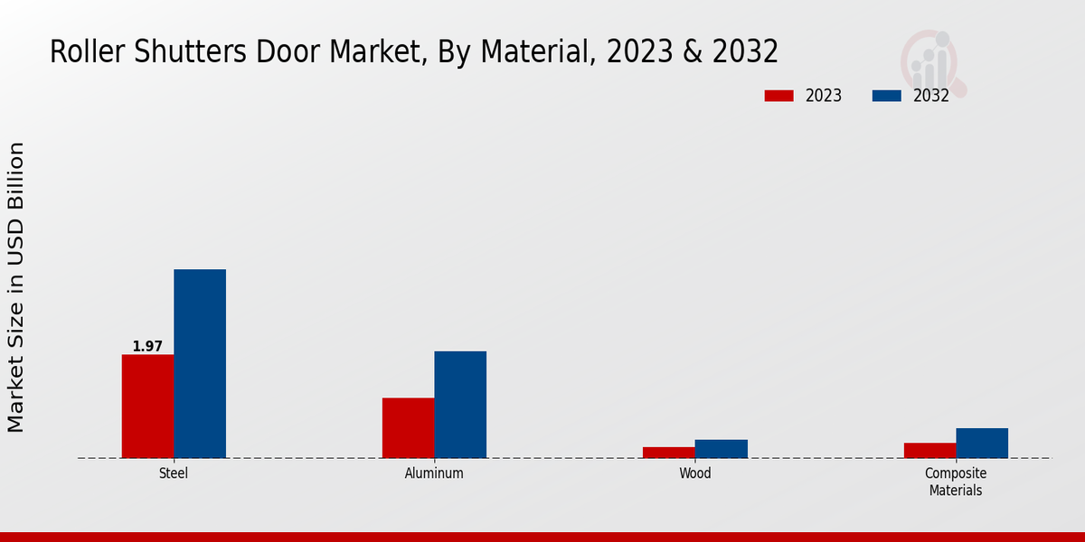 Roller Shutters Door Market Material Insights  