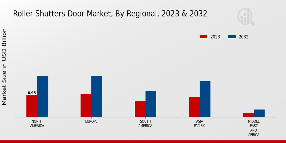 Roller Shutters Door Market Regional Insights  