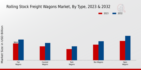 Rolling Stock Freight Wagons Market  By Type