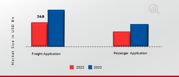 Rolling Stock Market Share By Region 2022