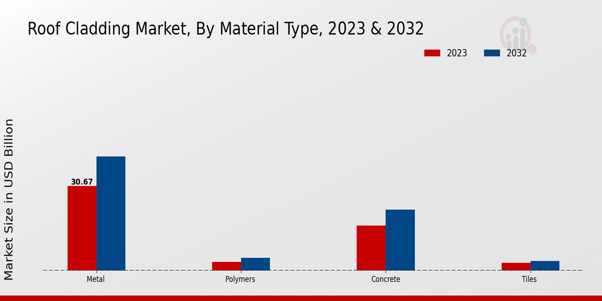 Roof Cladding Market Material Type Insights  