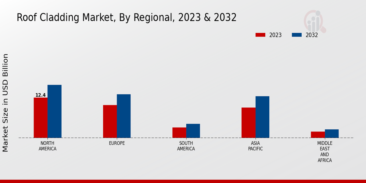 Roof Cladding Market Regional Insights  