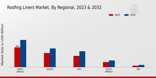 Roofing Liners Market Regional Insights