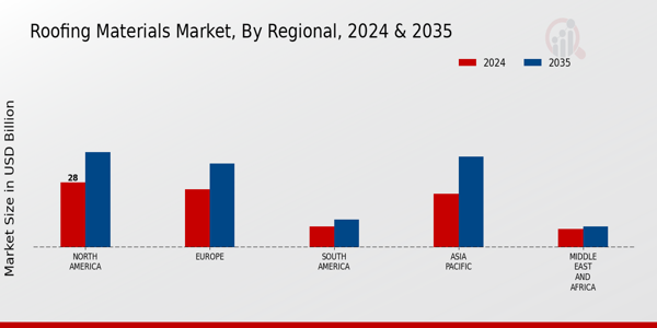 Roofing Materials Market Regional Insights