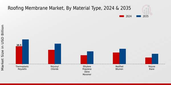 Roofing Membrane Market Material Type Insights