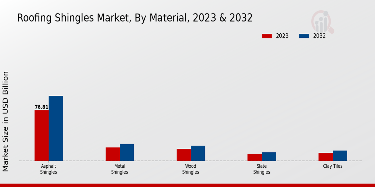 Roofing Shingles Market Material