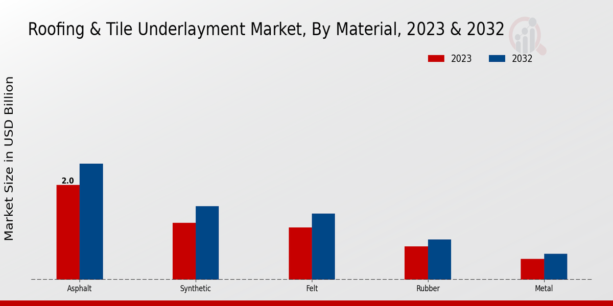 Roofing Tile Underlayment Market Material Insights