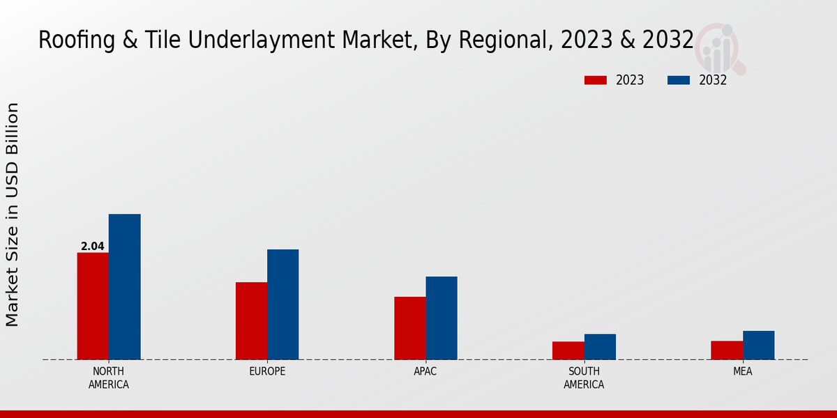 Roofing Tile Underlayment Market Regional Insights