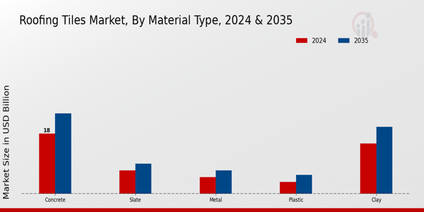 Roofing Tiles Market Material Type Insights