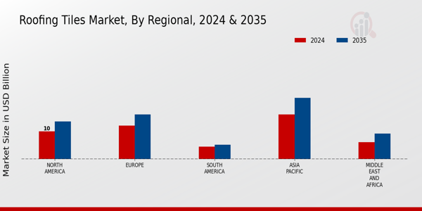 Roofing Tiles Market Regional Insights