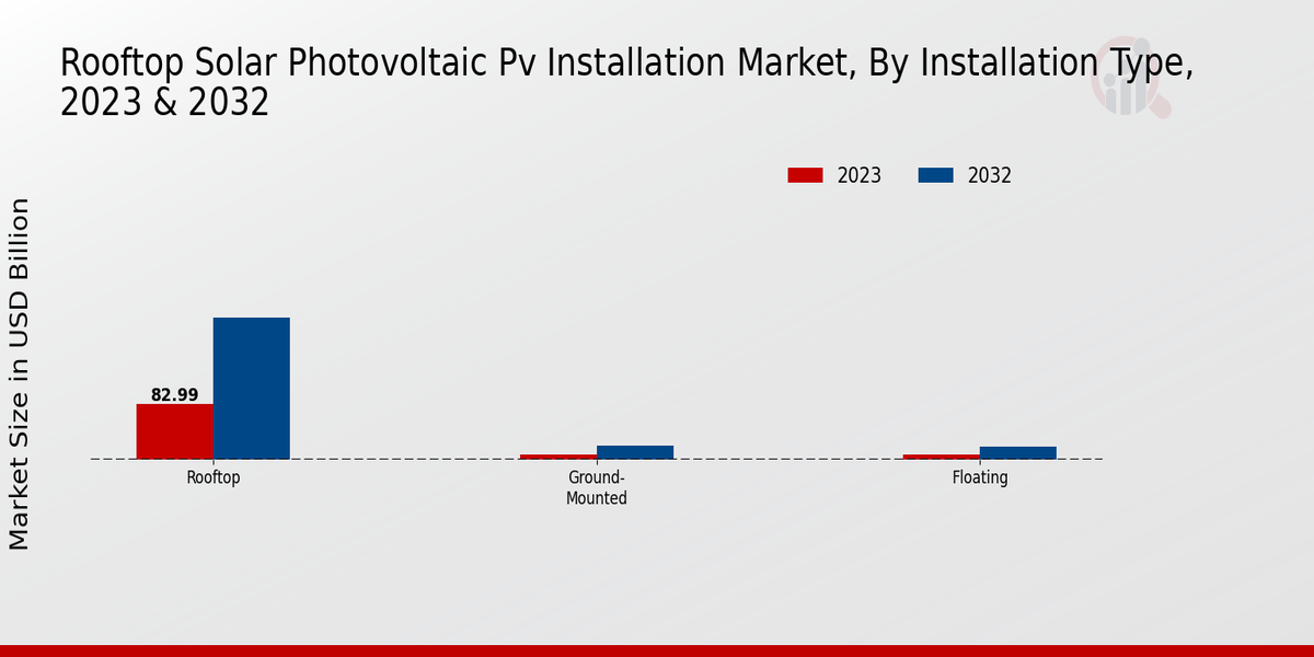 Rooftop Solar Photovoltaic PV Installation Market Installation Type Insights