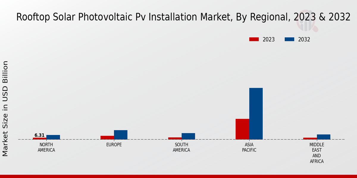 Rooftop Solar Photovoltaic PV Installation Market Regional Insights