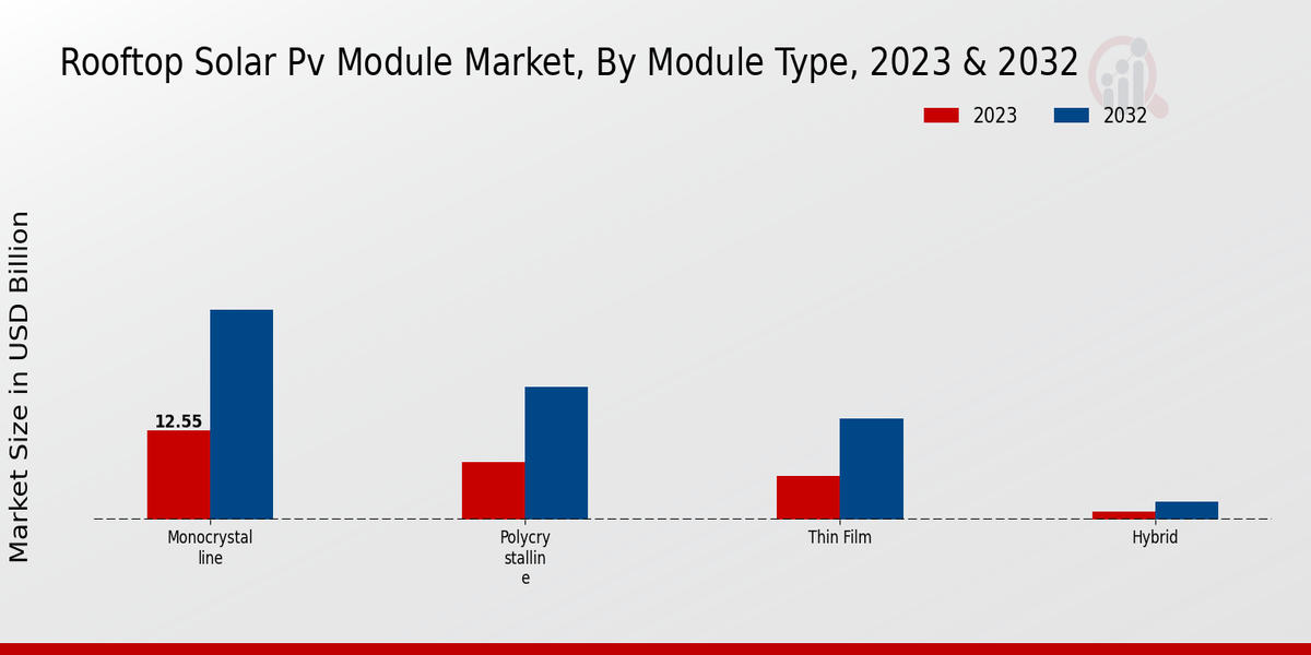 Rooftop Solar PV Module Market Module Type Insights