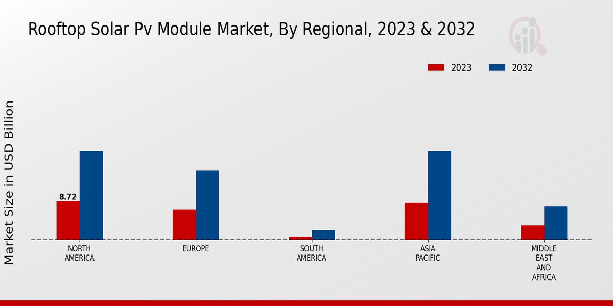 Rooftop Solar PV Module Market Regional Insights