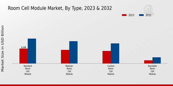 Room Cell Module Market Type Insights