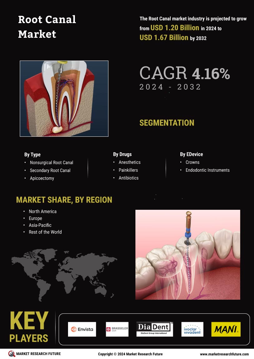 Root Canal Market