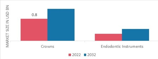 Root Canal Market, by Device, 2022 & 2032