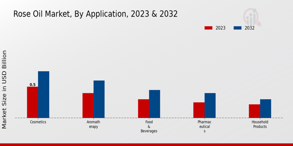 Rose Oil Market By Application