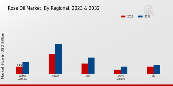 Rose Oil Market By Regional