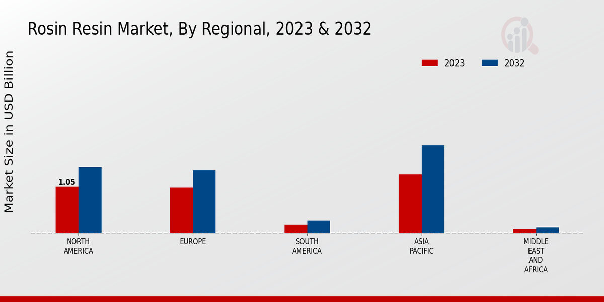 Rosin Resin Market By Regional