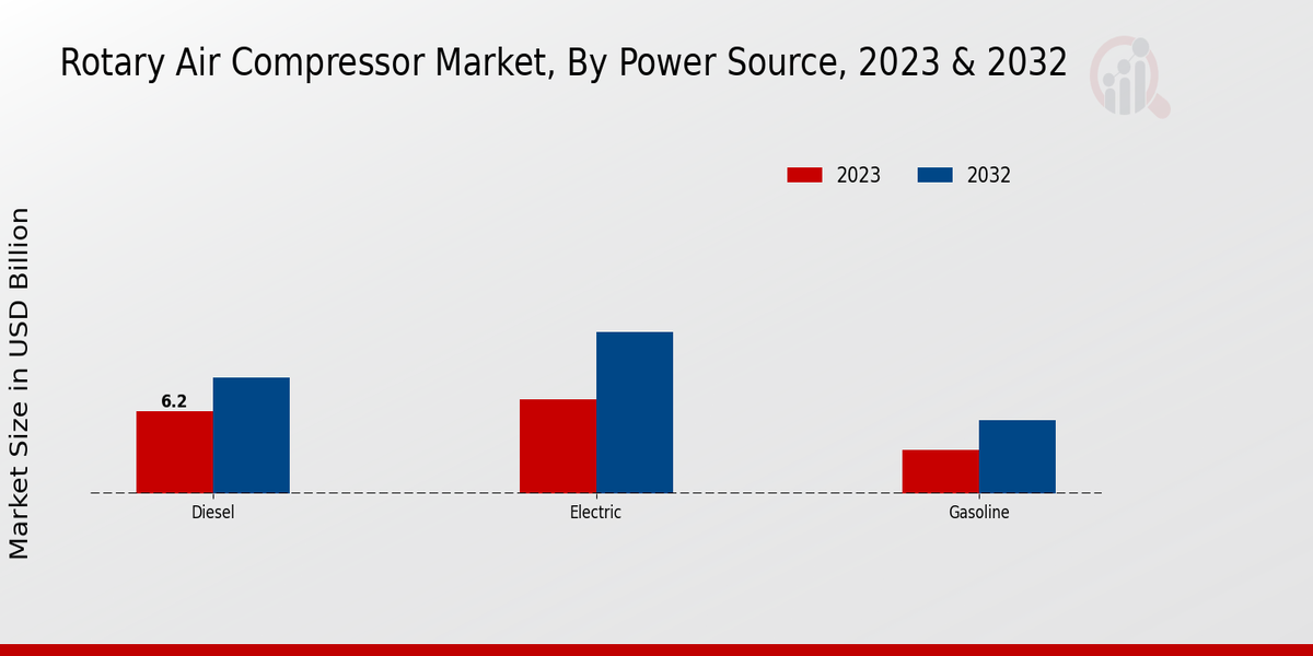 Rotary Air Compressor Market Power Source Insights