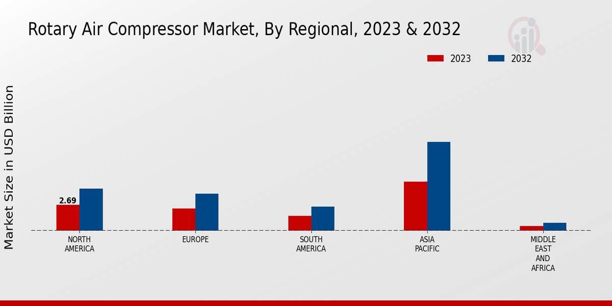 Rotary Air Compressor Market Regional Insights